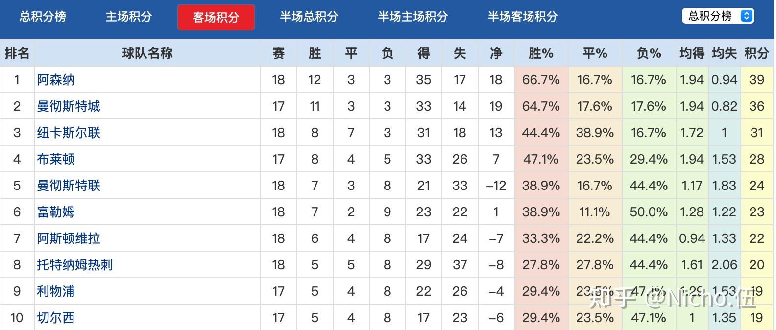 曼联主场战胜对手，赢得英超积分榜前进