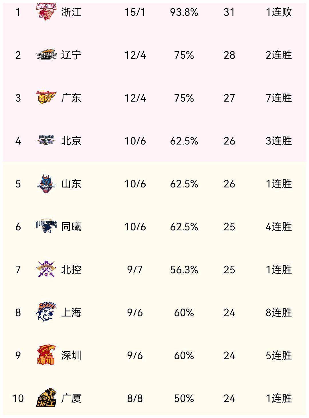 山东男篮取得全面爆发,势不可挡 山东男篮取得全面爆发,势不可挡