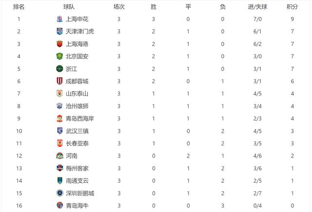 上海绿地申花客场负于大连人,积分榜下滑的简单介绍 上海绿地申花客场负于大连人,积分榜下滑的简单介绍