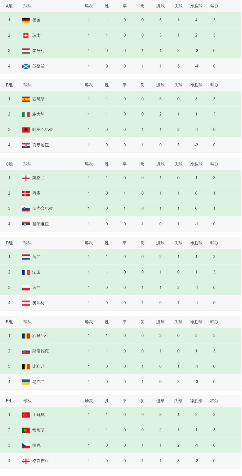 欧洲杯球员实力一览无遗 欧洲杯球员实力一览无遗