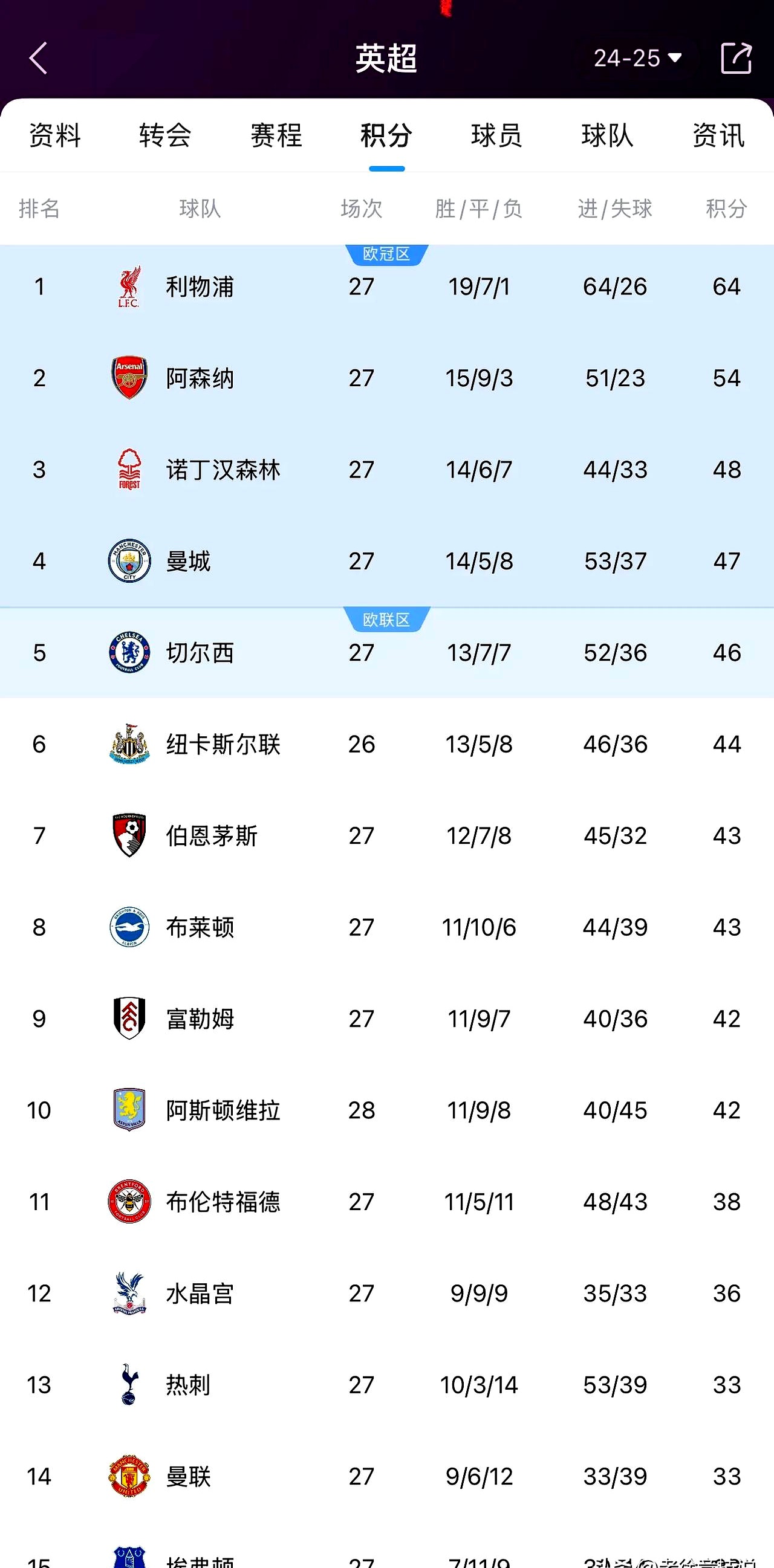 关于曼联力克诺维奇城，客场豪取三分跻身积分榜前列的信息
