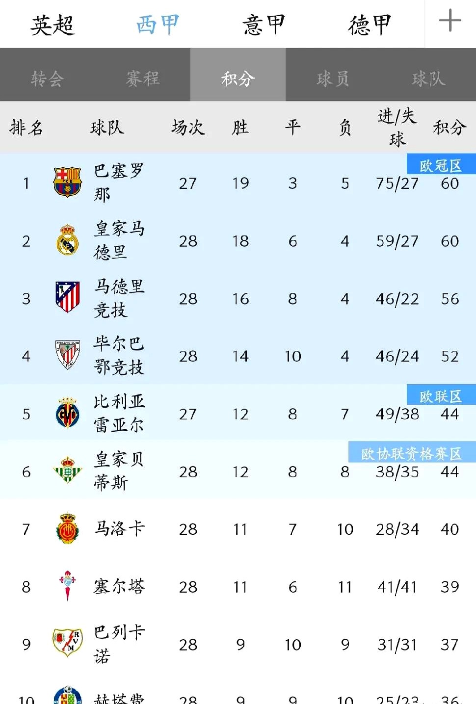 马竞豪取三分,继续领跑积分榜 马竞豪取三分,继续领跑积分榜