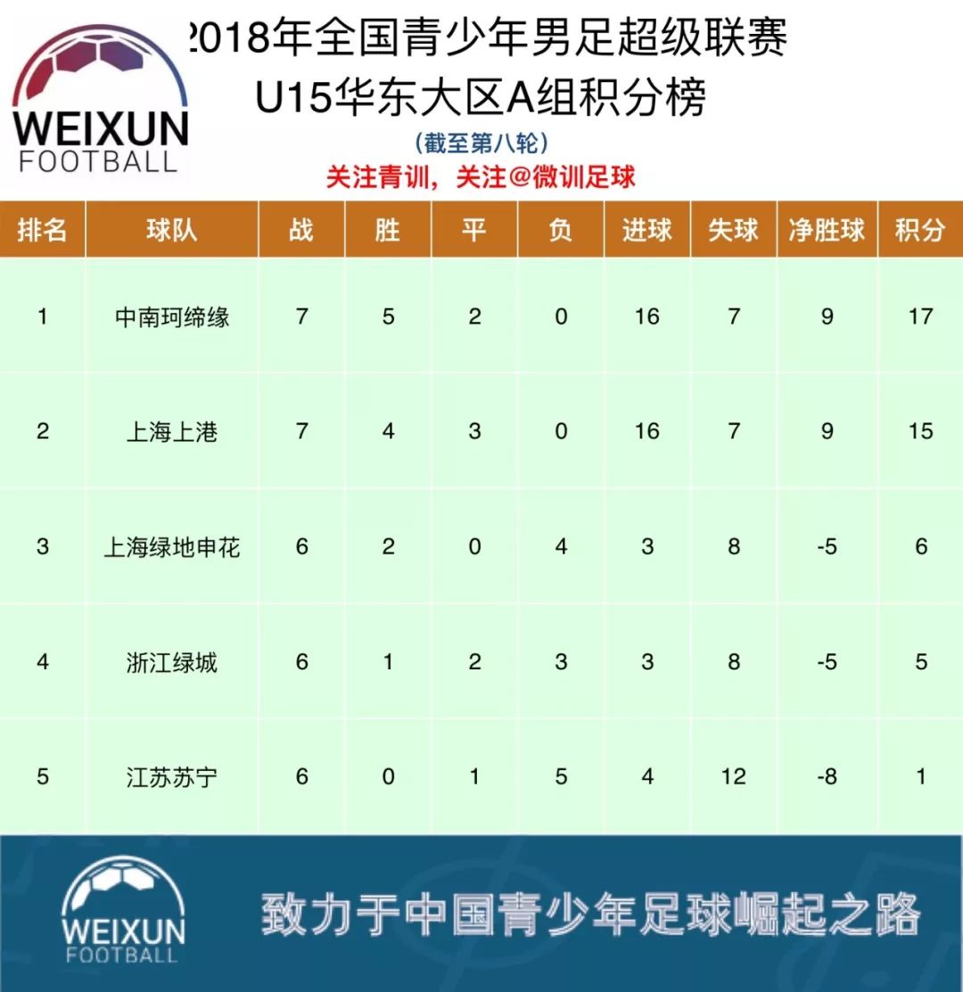 苏宁客场大胜华夏幸福，积分榜稳步前行