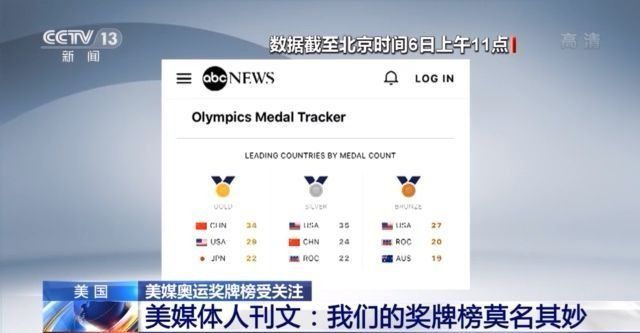 美国选手表现出色,登顶奖牌榜 美国选手表现出色,登顶奖牌榜