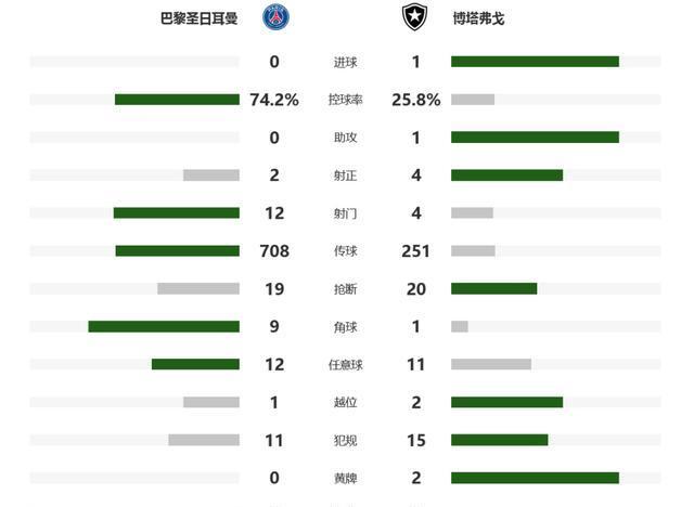 巴黎圣日耳曼逆袭成功,晋级前景一片光明 巴黎圣日耳曼逆袭成功,晋级前景一片光明