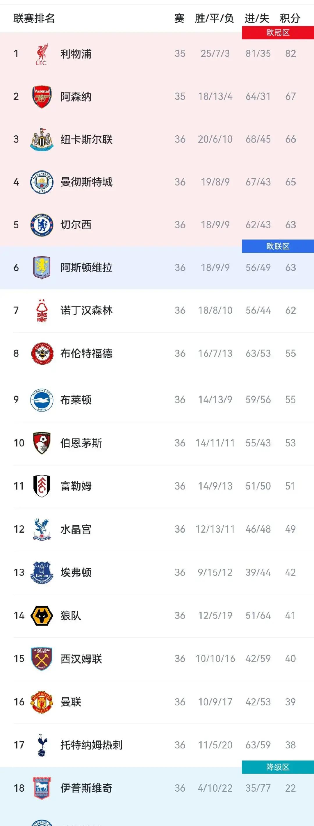 包含比利时战胜英格兰,欧预赛积分榜上继续领跑的词条 包含比利时战胜英格兰,欧预赛积分榜上继续领跑的词条