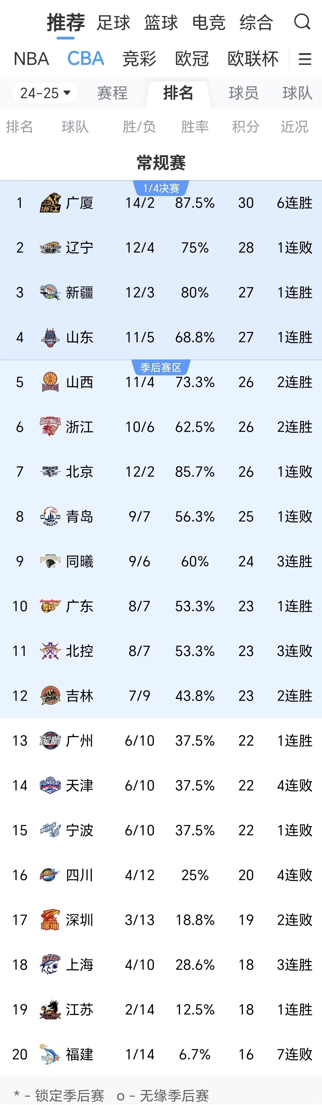 山东男篮连续两败,排名有所滑落 山东男篮连续两败,排名有所滑落